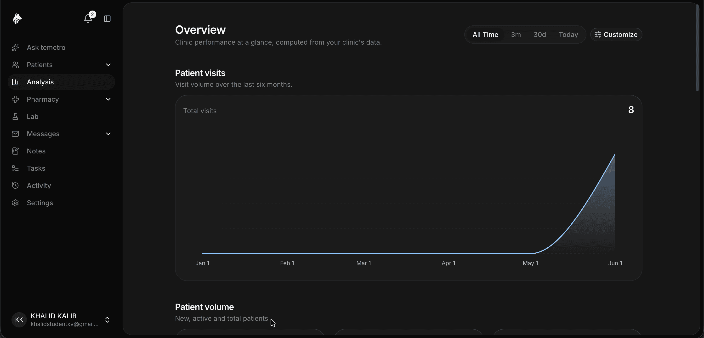 temetro analytics overview with a patient-visits chart